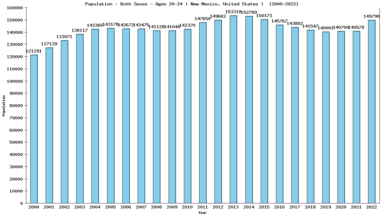 Graph showing Populalation - Male - Aged 20-24 - [2000-2022] | New Mexico, United-states